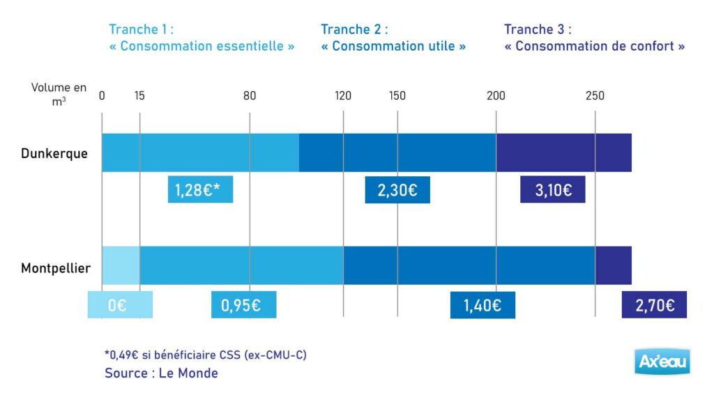 comprendre la tarification progressive de l'eau