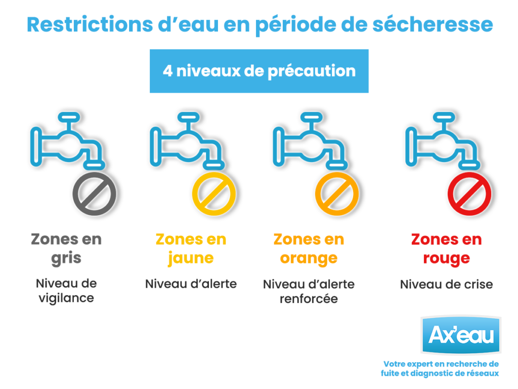 Comprendre les mesures de restrictions d'eau
